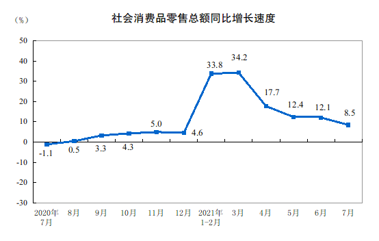 7月我国金银珠宝零售额同比增长14.3%